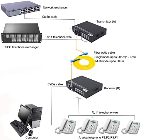 Wekuant 4 x кол конвертор RJ11 и Gigabit Ethernet оптоволокну - PCM Voice Over Fiber Optic, универсален однорежимный до 20 км (12,4 мили) и мулти-режим, на 500 м (0,31 миля), на няколко.